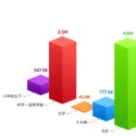 2024年の英検受験者の年齢層分布を示すグラフ。水色（小学生以下）、紫（中学・高校）、赤（大学、310万人）、オレンジ（その他、41.4万人）、緑（合計、450万人）の5色の棒グラフを日本語で表示した3D棒グラフ。.
